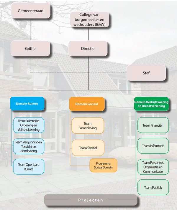 Organogram gemeente Nunspeet